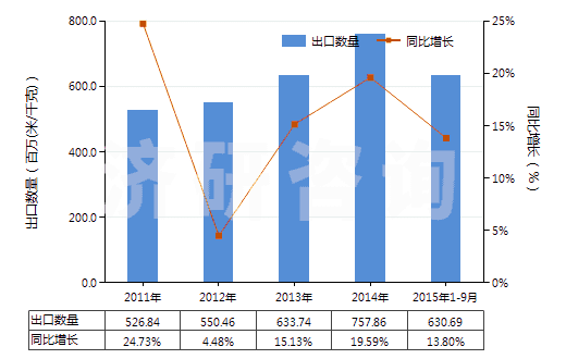 2011-2015年9月中國(guó)其他含聚酯長(zhǎng)絲≥85％的機(jī)織物(HS54076900)出口量及增速統(tǒng)計(jì)